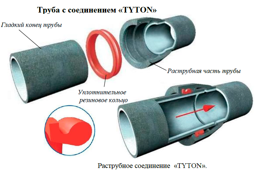 ВЧШГ С соединением Tyton. Труба чугунная раструбная под соединение "Tyton" ВЧШГ д150. RJ соединение труб ВЧШГ. Труба ВЧШГ L-6м с ЦПП 200мм под манжету "Tyton".